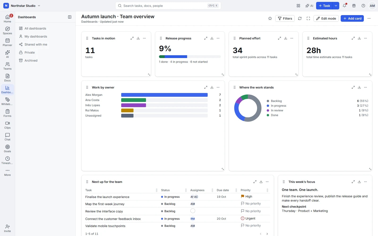 Talqivo dashboard with task counts, release progress, estimates, charts by owner and status, and a task list